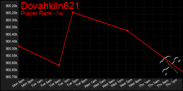 Last 7 Days Graph of Dovahkiin621