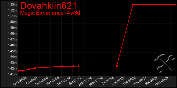 Last 31 Days Graph of Dovahkiin621