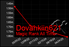 Total Graph of Dovahkiin621