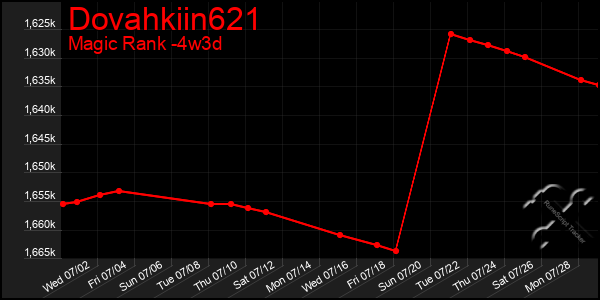 Last 31 Days Graph of Dovahkiin621