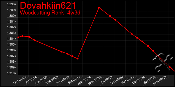Last 31 Days Graph of Dovahkiin621