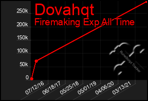 Total Graph of Dovahqt