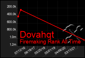 Total Graph of Dovahqt