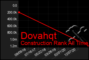 Total Graph of Dovahqt