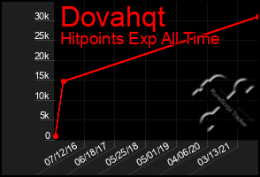 Total Graph of Dovahqt