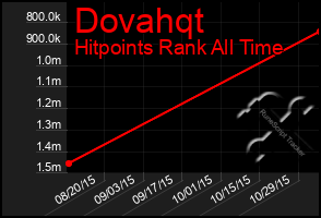 Total Graph of Dovahqt