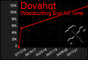 Total Graph of Dovahqt