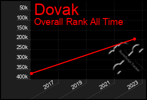 Total Graph of Dovak