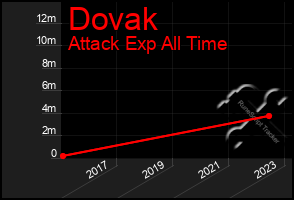 Total Graph of Dovak