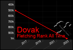 Total Graph of Dovak