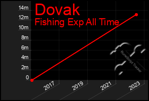 Total Graph of Dovak