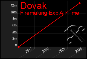 Total Graph of Dovak