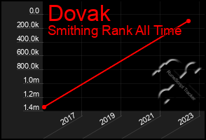 Total Graph of Dovak