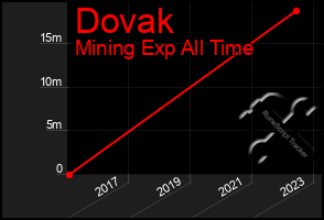 Total Graph of Dovak