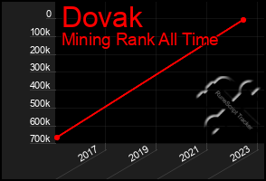 Total Graph of Dovak