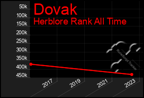 Total Graph of Dovak