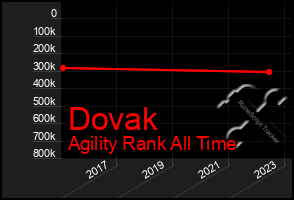 Total Graph of Dovak