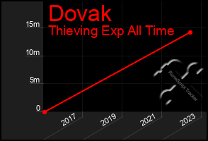 Total Graph of Dovak