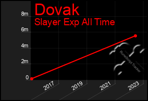 Total Graph of Dovak