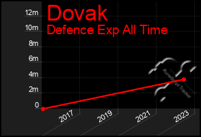 Total Graph of Dovak