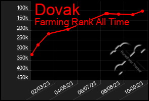 Total Graph of Dovak