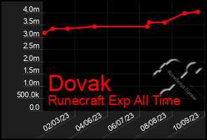 Total Graph of Dovak