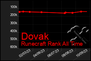 Total Graph of Dovak