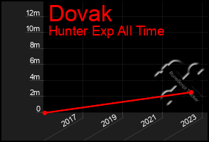 Total Graph of Dovak