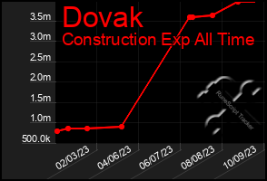 Total Graph of Dovak