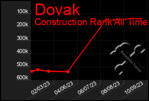 Total Graph of Dovak