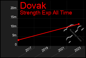 Total Graph of Dovak