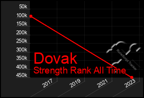 Total Graph of Dovak