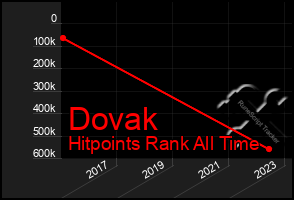 Total Graph of Dovak