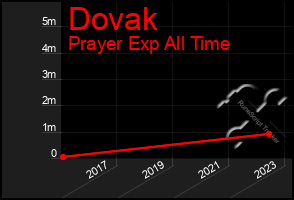 Total Graph of Dovak