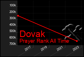 Total Graph of Dovak