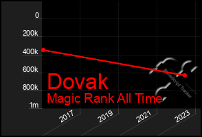 Total Graph of Dovak