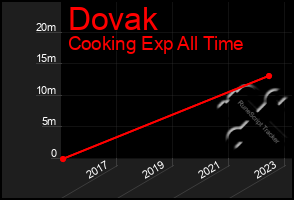 Total Graph of Dovak