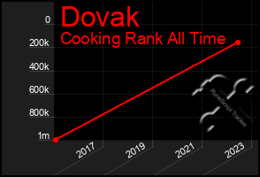 Total Graph of Dovak