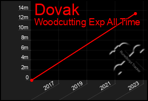 Total Graph of Dovak