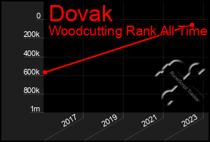 Total Graph of Dovak