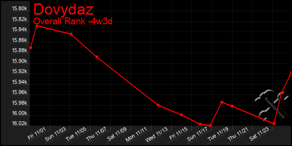 Last 31 Days Graph of Dovydaz