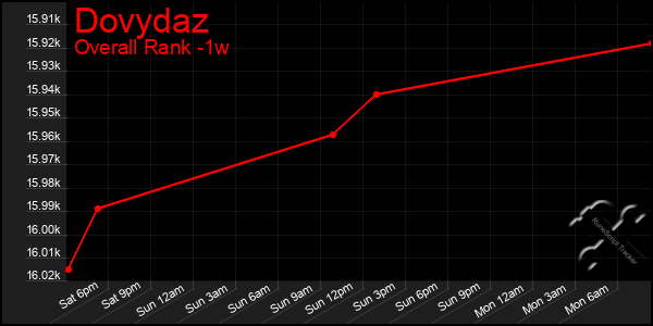 Last 7 Days Graph of Dovydaz