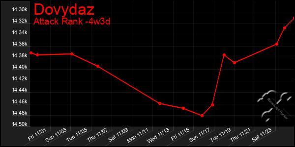 Last 31 Days Graph of Dovydaz