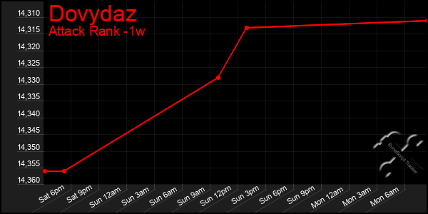 Last 7 Days Graph of Dovydaz