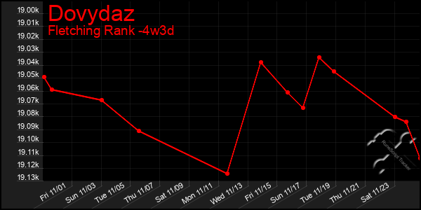 Last 31 Days Graph of Dovydaz