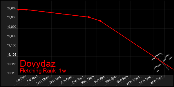 Last 7 Days Graph of Dovydaz