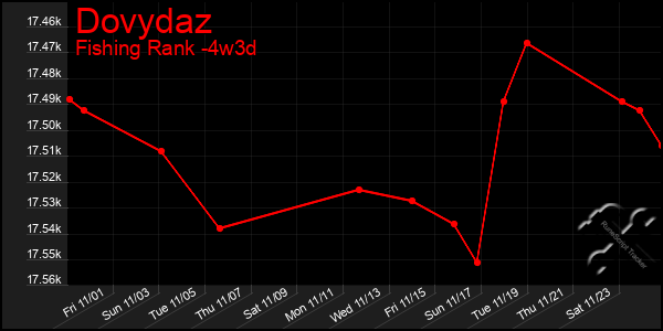 Last 31 Days Graph of Dovydaz