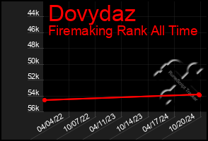 Total Graph of Dovydaz