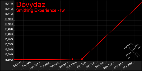 Last 7 Days Graph of Dovydaz