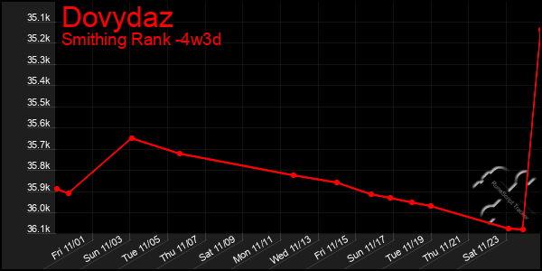 Last 31 Days Graph of Dovydaz